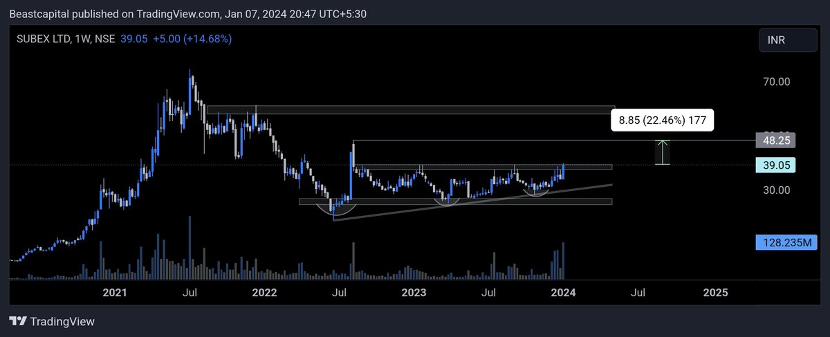 Bhautik21949762's tweet photo. An impressive structure has been established in #SUBEX Limited, with stocks consolidating for the past 1.5 years and now poised to soar. Keep an eye on this stock! 🚀
#BreakoutSoon #StockMarket #stockstowatch #Breakout #investing #StockMarketindia https://t.co/Wv5kcBtGYW