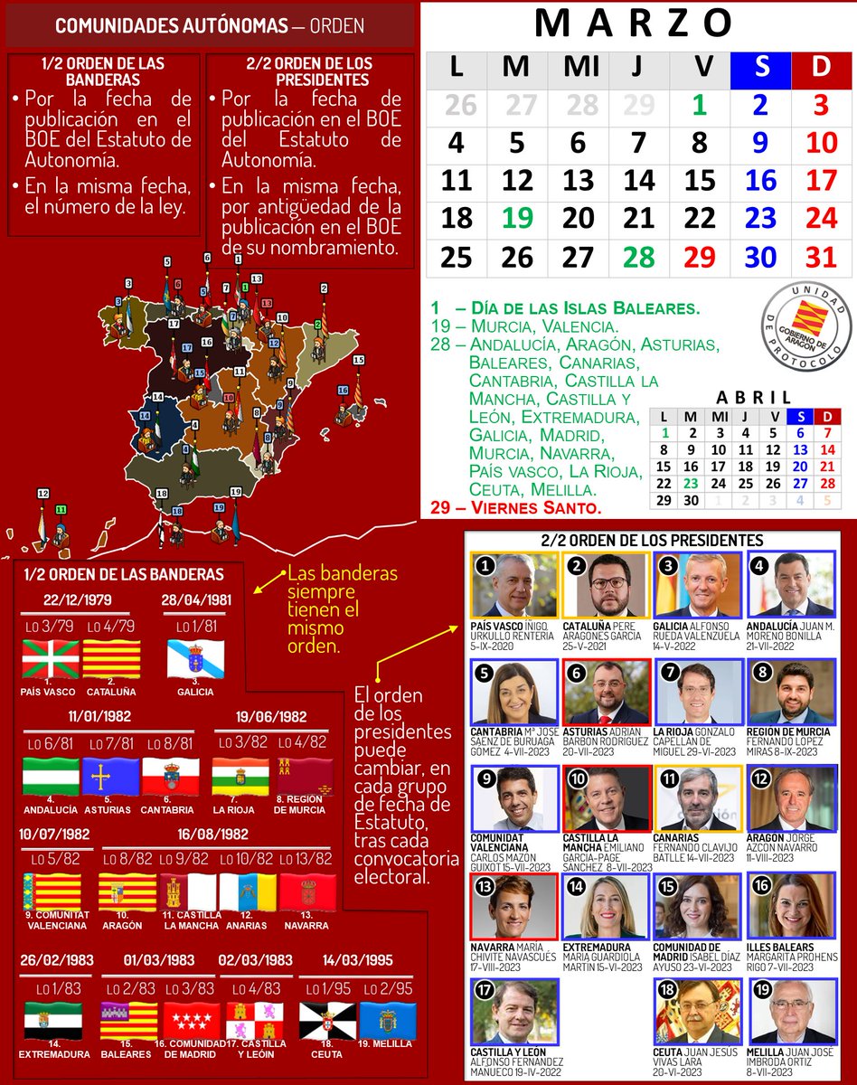 3/12 Marzo. #Protocolo CCAA. Art. 2. La Constitución se fundamenta en la indisoluble unidad de la Nación española [...] y garantiza el derecho a la autonomía de las nacionalidades y regiones [...] y la solidaridad entre todas ellas. <a href="/OPPEprotocolo/">Observatorio Profesional de Protocolo y Eventos</a> <a href="/OICP_Protocolo/">OICP</a> <a href="/aeprotocolo/">aeprotocolo</a>