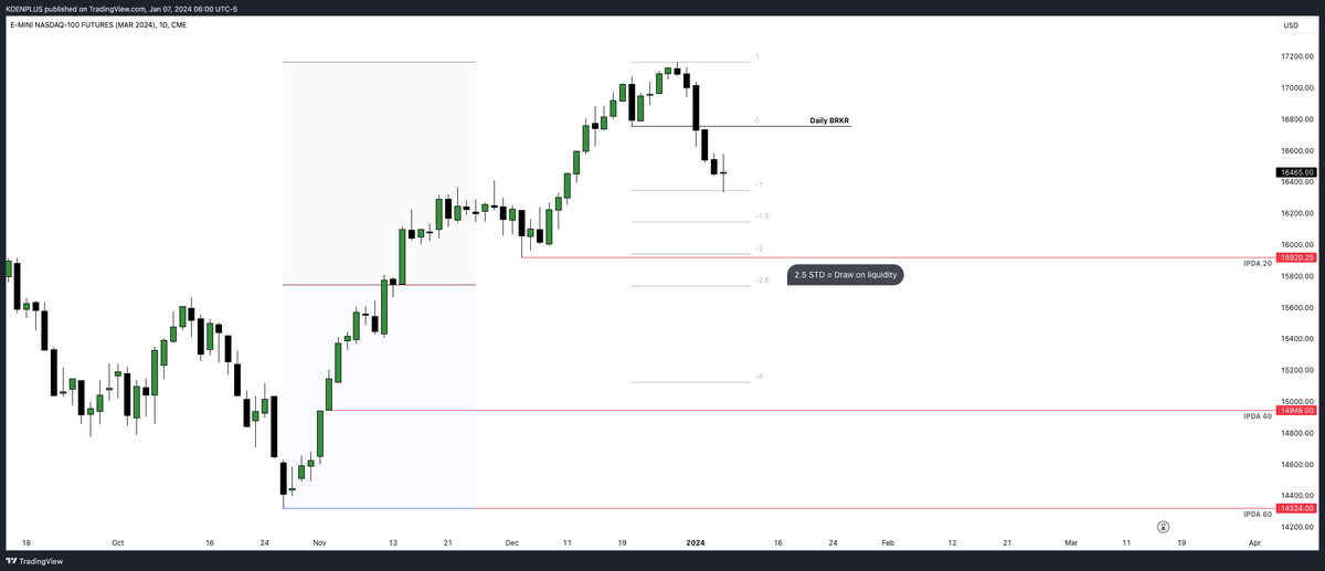 KPlus_Trader's tweet photo. My longer term idea on $NQ. Implemented Quaterly shift, Seasonal tendencies and IPDA data ranges. https://t.co/fcyQWhN6kC