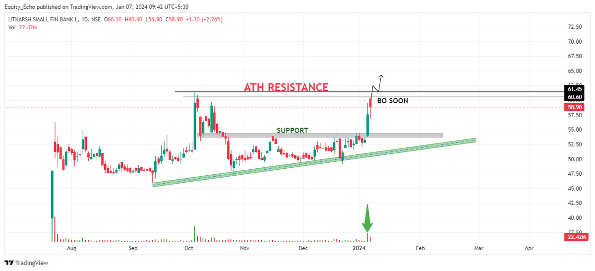 7⃣ #UTKARSHBNK

#BreakoutSoon #BREAKOUTSTOCKS #StocksToBuy #StockMarketindia