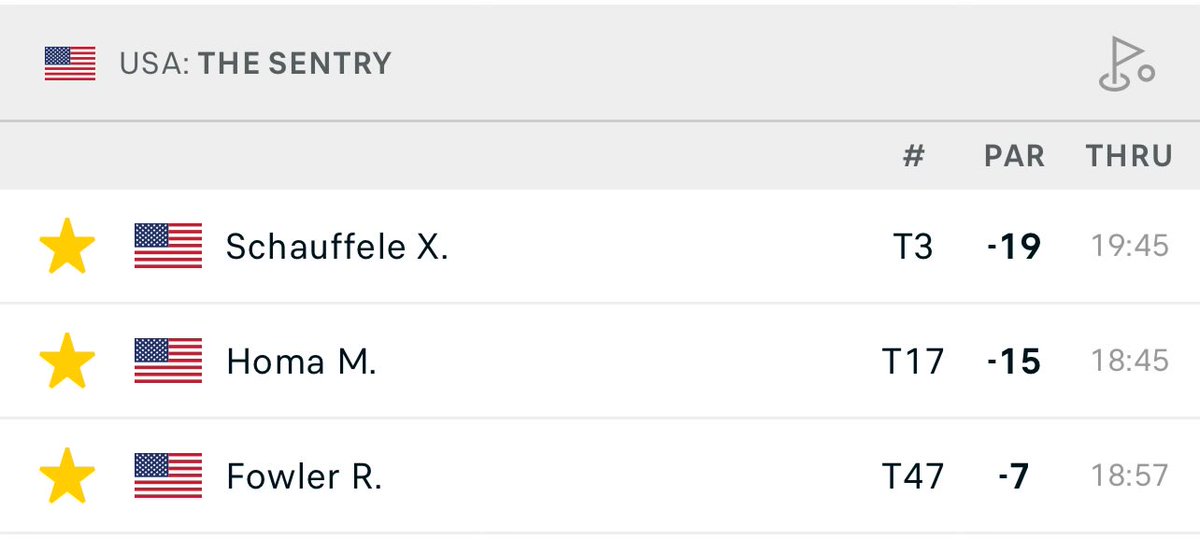 Js_GolfingTips's tweet image. 3 rounds done at the #SentryTOC - We have Xander primed for a Sunday charge 2 shots off the lead. Let’s hope for a low one!