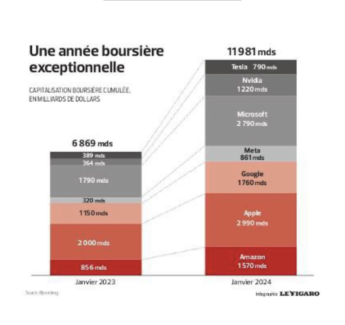 +73% de capitalisation boursière des géants de l’adtech en1an 😱😱 Et si 2024 était l’année du rééquilibrage au profit des médias professionnels et du journalisme de qualité ? #education#democratie#EGI ⁦<a href="/abrezet/">Alexis Brézet</a>⁩ ⁦<a href="/Le_Figaro/">Le Figaro</a>⁩ ⁦<a href="/SRI_France/">SRI</a>⁩