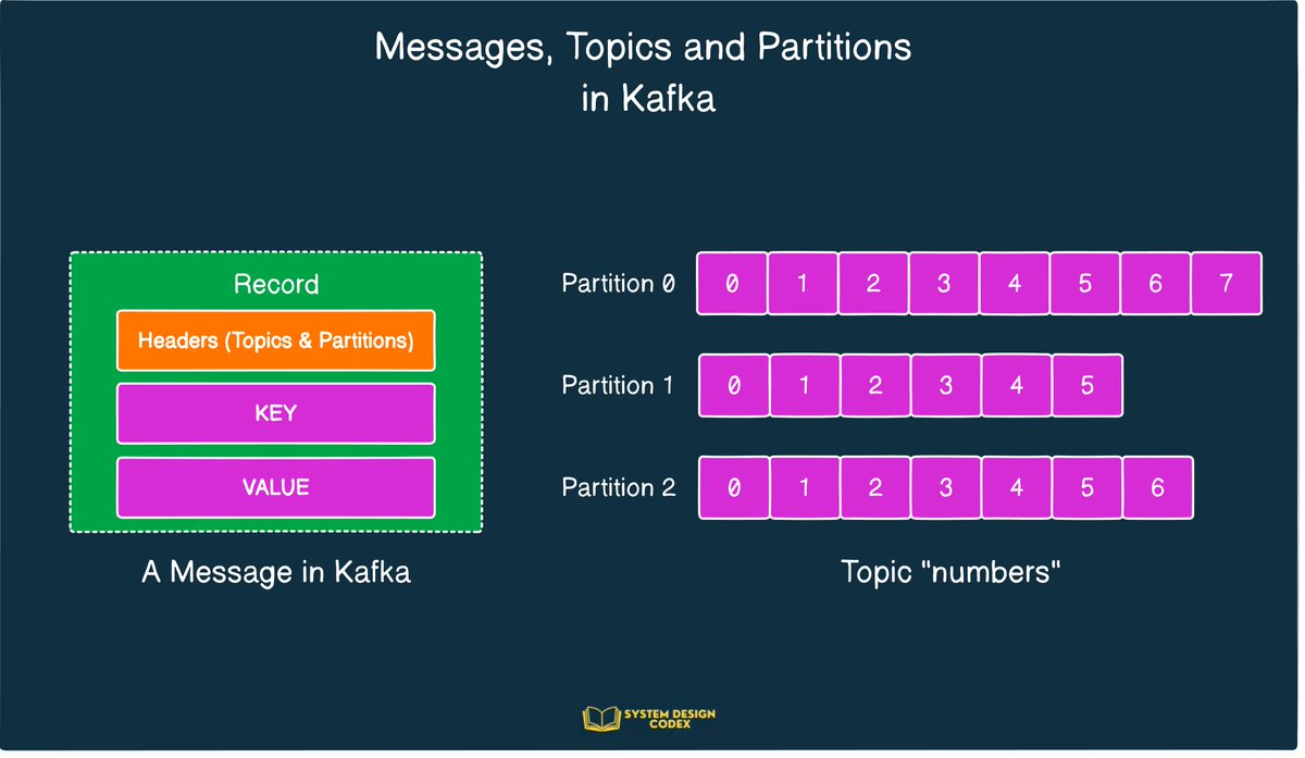 ProgressiveCod2's tweet photo. Kafka is super popular among developers and large organizations.

But it can be a little overwhelming to start with.

This one post will provide all the high-level details of Kafka to help you get started.

✅What is Kafka?

Kafka is a distributed event store and streaming platform.

It began as an internal project at LinkedIn.

Over time, it grew rapidly and today, some of the largest data pipelines in the world use Kafka.

Organizations like Netflix and Uber rely on it for their workflows.

Here’s a high-level look at Kafka.

✅Kafka Messages, Topics and Partitions

The basic unit of data in Kafka is a Message

Think of a message like a record in a database table. It is transmitted as an array of bytes.

Every message goes to a particular Topic.

You can compare Kafka Topics to a database table or a folder on your computer.

Topics are also made up of multiple partitions.

Partitions improve the redundancy and make the topics horizontally scalable.

Here’s a pictorial look at messages, topics and partitions in Kafka.

✅Kafka Producer & Kafka Consumer

Producers in Kafka create new messages, batch them and send them over to a Kafka topic.

A producer also balances messages across the different partitions of a topic.

You can provide a custom partitioning strategy to control the distribution of messages.

Kafka Consumers read messages from a broker.

One or more consumers work as a consumer group to consume messages from a topic.

A consumer instance is tied to a particular partition.

In other words, a partition is owned by a consumer instance.

Here’s how Kafka Producers and Consumers look on a high level.

✅Kafka Broker and Cluster

A single Kafka server is known as a Broker.

A broker can handle thousands of partitions and millions of messages/second.

Think of the broker as a bridge between the producer and consumer.

It receives messages from producers and handles fetch requests from the consumer.

But the broker doesn’t work in isolation.

It works as part of a Kafka Cluster

A Kafka Cluster consists of several brokers.

This cluster provides features like replication.

Every partition is replicated across multiple brokers ensuring high-availability and redundancy.

Check the below illustration of a Kafka Cluster

✅Kafka Advantages

[1] Handling multiple producers with ease

[2] Support multiple consumers without interference

[3] Disk-based retention of data

[4] Highly scalable

✅Kafka Disadvantages

[1] Overwhelming number of configuration options

[2] Lack of mature client libraries other than Java or C (but this is changing fast)

✅Common Use Cases of Kafka

[1] Tracking user activity on front-end application

[2] Messaging requirements in a distributed system such as notifications and emails to users

[3] Metrics collection and logging

✅ Kafka vs RabbitMQ

Often, the question comes up when to use Kafka over something like RabbitMQ.

Here are some decisions points:

[1] If you are looking for strong durability guarantees, Kafka is a better choice

[2] Kafka also provides some solid ordering guarantees.

So, what do you think about Kafka?

Have you used it or are you planning to use Kafka in your projects?