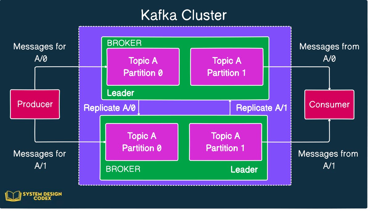 ProgressiveCod2's tweet photo. Kafka is super popular among developers and large organizations.

But it can be a little overwhelming to start with.

This one post will provide all the high-level details of Kafka to help you get started.

✅What is Kafka?

Kafka is a distributed event store and streaming platform.

It began as an internal project at LinkedIn.

Over time, it grew rapidly and today, some of the largest data pipelines in the world use Kafka.

Organizations like Netflix and Uber rely on it for their workflows.

Here’s a high-level look at Kafka.

✅Kafka Messages, Topics and Partitions

The basic unit of data in Kafka is a Message

Think of a message like a record in a database table. It is transmitted as an array of bytes.

Every message goes to a particular Topic.

You can compare Kafka Topics to a database table or a folder on your computer.

Topics are also made up of multiple partitions.

Partitions improve the redundancy and make the topics horizontally scalable.

Here’s a pictorial look at messages, topics and partitions in Kafka.

✅Kafka Producer & Kafka Consumer

Producers in Kafka create new messages, batch them and send them over to a Kafka topic.

A producer also balances messages across the different partitions of a topic.

You can provide a custom partitioning strategy to control the distribution of messages.

Kafka Consumers read messages from a broker.

One or more consumers work as a consumer group to consume messages from a topic.

A consumer instance is tied to a particular partition.

In other words, a partition is owned by a consumer instance.

Here’s how Kafka Producers and Consumers look on a high level.

✅Kafka Broker and Cluster

A single Kafka server is known as a Broker.

A broker can handle thousands of partitions and millions of messages/second.

Think of the broker as a bridge between the producer and consumer.

It receives messages from producers and handles fetch requests from the consumer.

But the broker doesn’t work in isolation.

It works as part of a Kafka Cluster

A Kafka Cluster consists of several brokers.

This cluster provides features like replication.

Every partition is replicated across multiple brokers ensuring high-availability and redundancy.

Check the below illustration of a Kafka Cluster

✅Kafka Advantages

[1] Handling multiple producers with ease

[2] Support multiple consumers without interference

[3] Disk-based retention of data

[4] Highly scalable

✅Kafka Disadvantages

[1] Overwhelming number of configuration options

[2] Lack of mature client libraries other than Java or C (but this is changing fast)

✅Common Use Cases of Kafka

[1] Tracking user activity on front-end application

[2] Messaging requirements in a distributed system such as notifications and emails to users

[3] Metrics collection and logging

✅ Kafka vs RabbitMQ

Often, the question comes up when to use Kafka over something like RabbitMQ.

Here are some decisions points:

[1] If you are looking for strong durability guarantees, Kafka is a better choice

[2] Kafka also provides some solid ordering guarantees.

So, what do you think about Kafka?

Have you used it or are you planning to use Kafka in your projects?