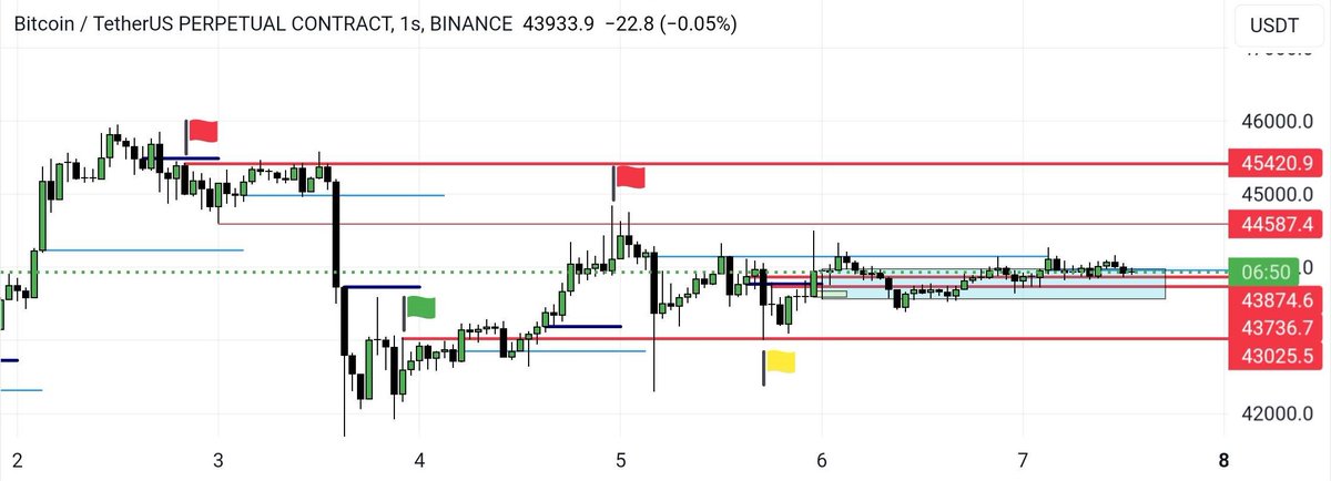 whaleanalysis's tweet photo. #BTC Food service for whales begins 🐳
🔴Sell Red Flag
🟢Buy Green Pennant
🟡Yellow Pennant Horizontal Navigation

#BTC #ETH #binance #Bybit #TradingView #investment https://t.co/hSRr1XgLQf
