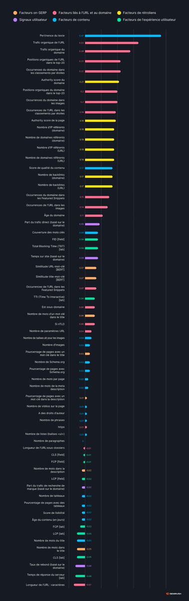 Comment Google classe-t-il le contenu ? (Corrélation d'un facteur avec la position sur la SERP)🚀 via @semrush_fr #SEO #ContentMarketing