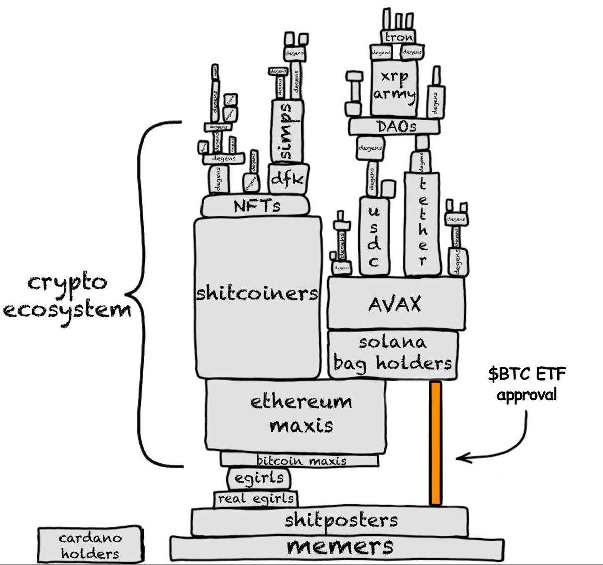 ✅ 現在の仮想通貨マーケットはこんな感じ

- ビットコインETFがSECに否認されたら…😇😇😇
