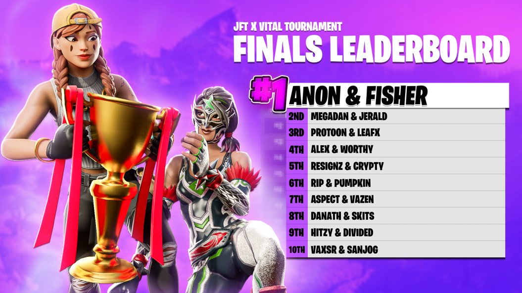 JFTesp's tweet photo. 🏆 JFT x Vital Finals 🏆

Congrats to @anonzr &amp; @Fisher1x

Thanks to everyone who participated 🤍

#JusticeForTomorrow https://t.co/uyYBi5DH4w