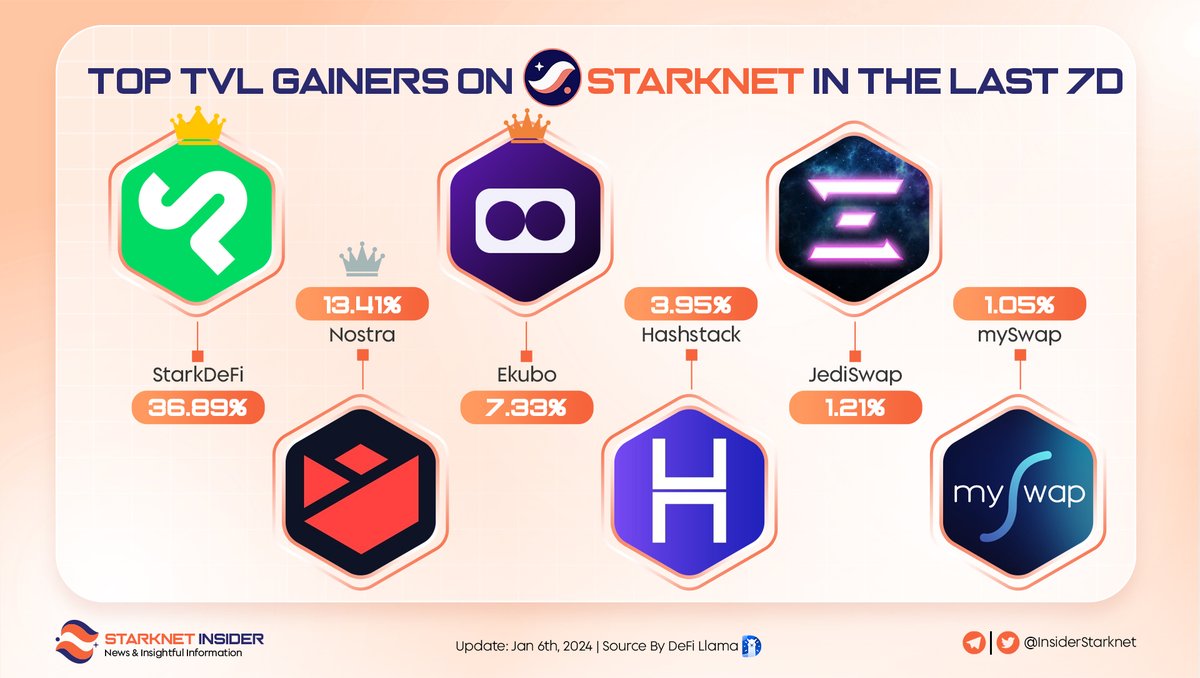 InsiderStarknet's tweet photo. These @Starknet projects are working hard to accumulate more and more new capital for the ecosystem 💹

Let's shout out to these top TVL gainers on #Starknet in the last 7 days 🎉

These projects have been outperforming others in the ecosystem to be the leaders 👑

#DeFi #DEX https://t.co/PeMaS7fFaO