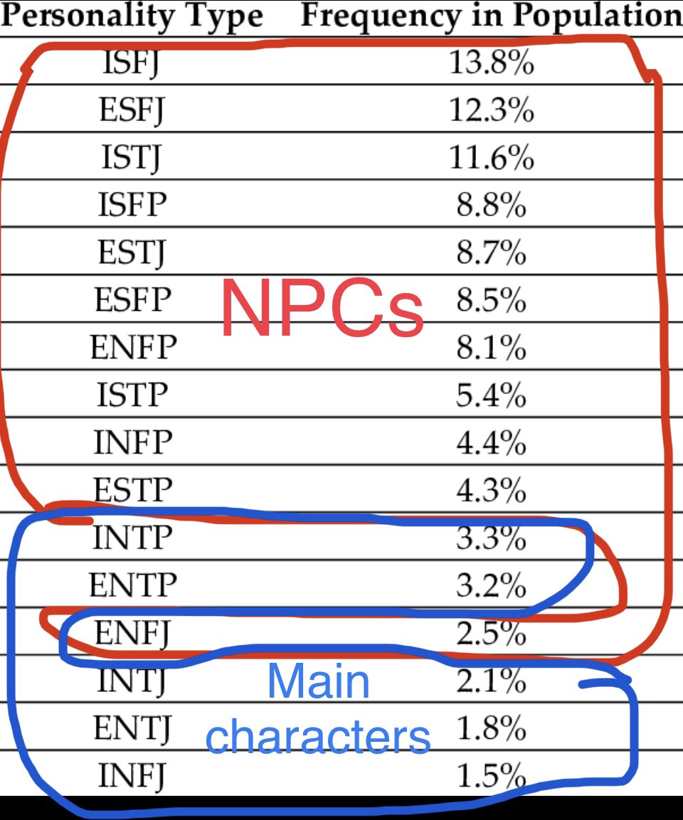 Hard Fact:

There are 5 personality types that make up only 10% of the population, but 90% of all the scientists, business people and political leaders who ever had an impact on the world.

If u score NT on the myers briggs, you're a main character, otherwise you're an NPC.