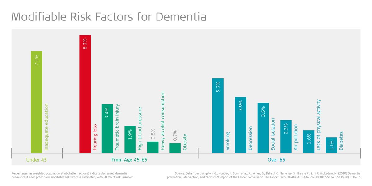 FLAHAULT's tweet image. 1/7 - On sait aujourd’hui que la prévention peut réduire de 40% le risque de détérioration mentale (maladies d’Alzheimer et apparentées).
12 déterminants modifiables depuis l’enfance tout au long de la vie contribuent à la réduction du risque.
Passons les rapidement en revue.