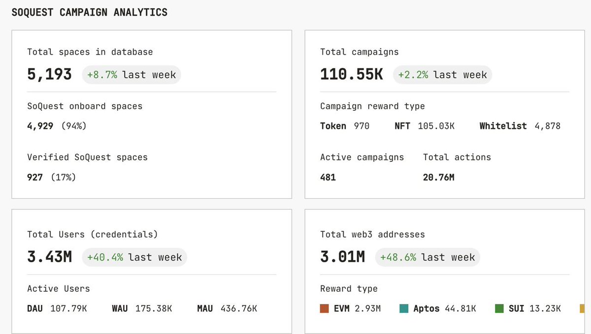 📈 Witness the power of one day: 800,000+ new users joined, taking our DAU exceeds 100,000! 

🚀 Our total users now hit 3.43 million, with 3.01 million addresses.

#Port3 #Port3IDO $PORT3