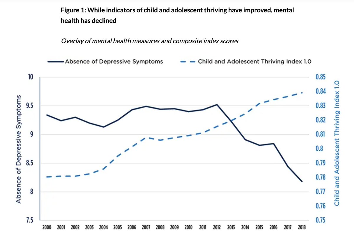 The teen mental health crisis was not caused by reality getting worse around 2012. Their material and physical health improved steadily. To paraphrase Epictetus: 'It is not events which disturb teens. It is the device through which they interpret all events.'…