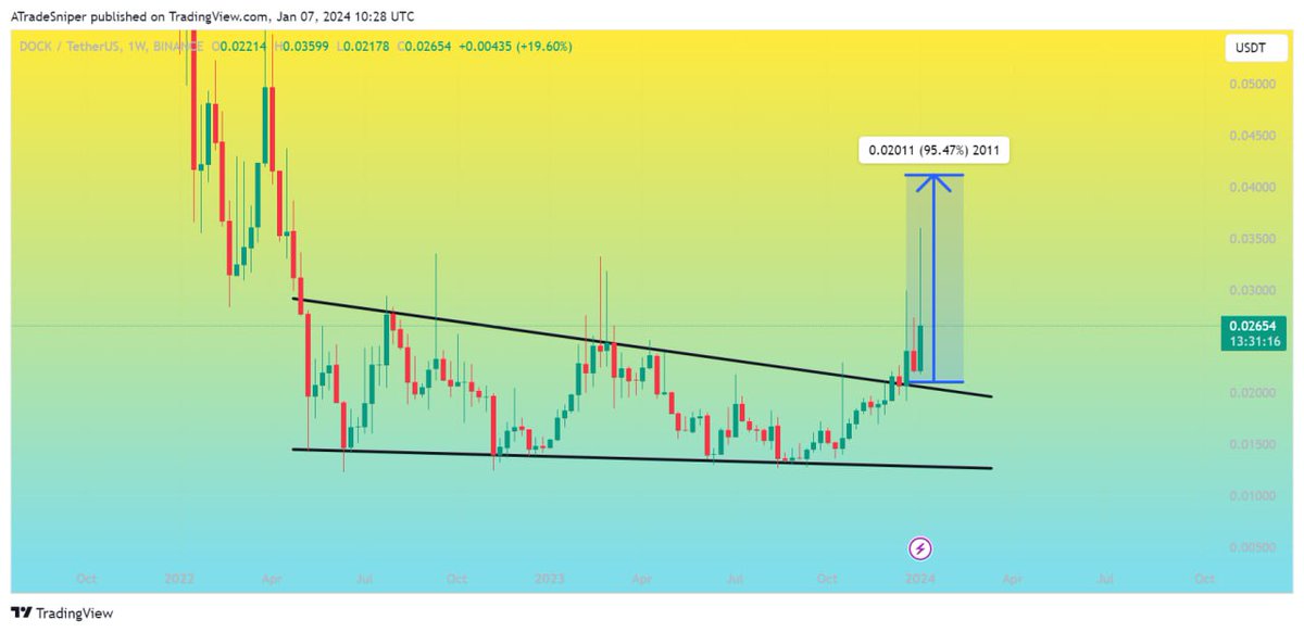Asnipercrypto's tweet photo. $DOCK
UPDATE
Falling wedge Breakout is already Done,In 1W Timeframe✅
Now,Ready for good bullish wave 🚀 🚀 maximum chance to gain +70 profit💰 in coming days......
#DOCKUSDT #DOCKBTC #DOCK #BNB $TFUEL $PROM $LDO $SEI $FTM $FLOW $STX $BAT $CFX $XEM $BLZ $PUNDIX $ICX $MATIC https://t.co/3EdiaU0uDG