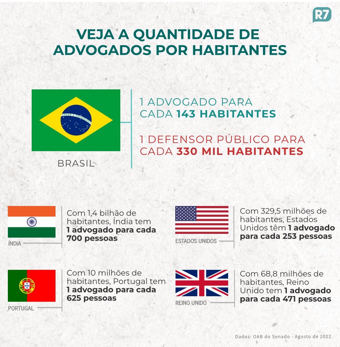 Guivilela1984's tweet image. noticias.r7.com/brasilia/pais-…
#defensoriaSim . E alguns desavisados ainda dizem que o problema da advocacia está na defensoria pública. Os números estão aí pra mostrar o contrário.