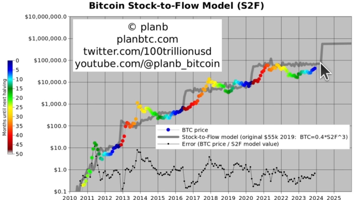 TagadoBTC's tweet photo. GM les amis ☕
Le célèbre modèle Stock-to-Flow de PlanB  projette un prix de $532 000$ pour le Bitcoin après son halving de 2024.

La question du jour :
Croyez-vous que le BTC puisse atteindre un prix aussi élevé d'ici 2025 ? 👀

Passez un bon dimanche ☀️ https://t.co/MZEkzPCVpa