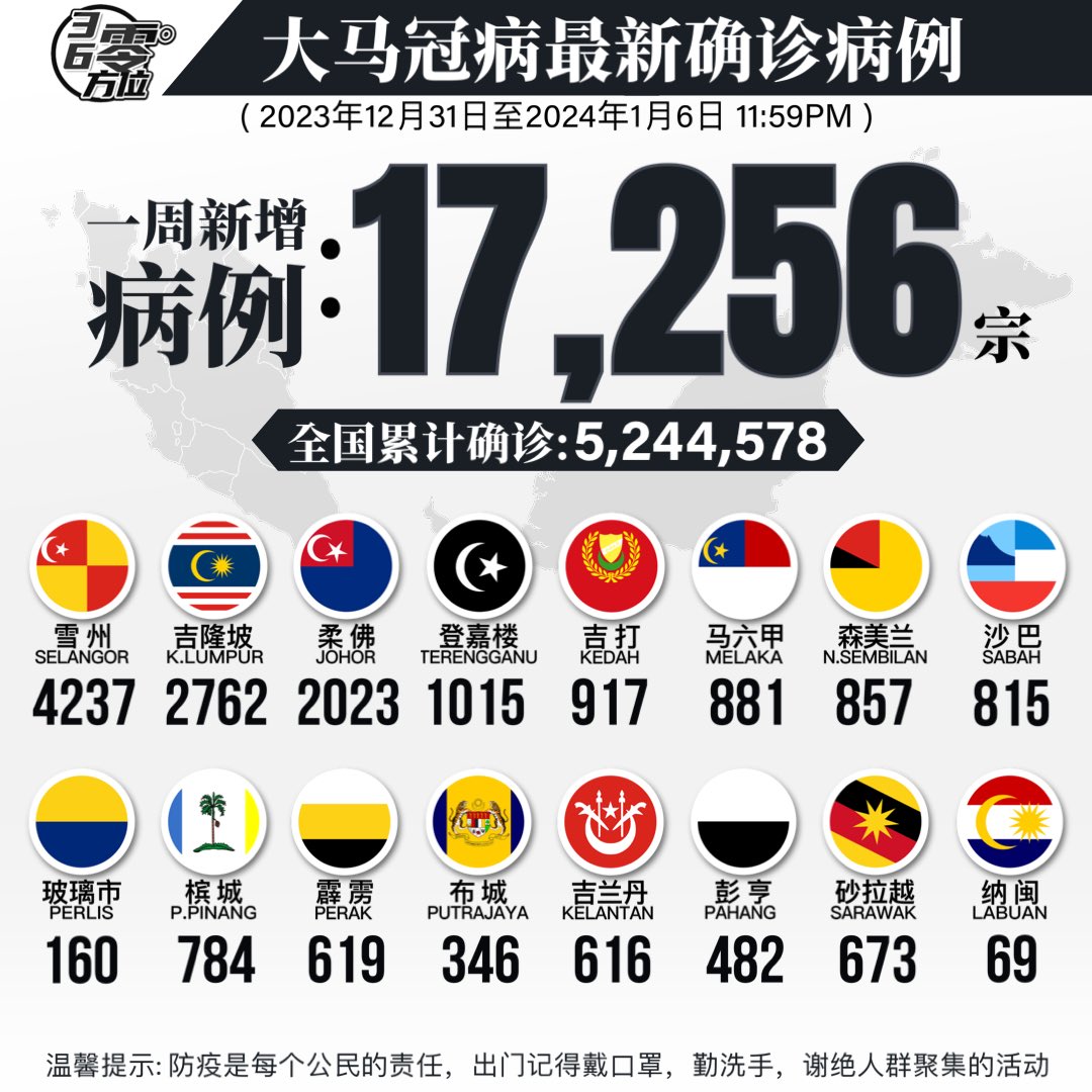 360Regions's tweet photo. 2023年12月31日至2024年1月6日
各州属7天新增确诊数据 https://t.co/7RWxjLO2tn