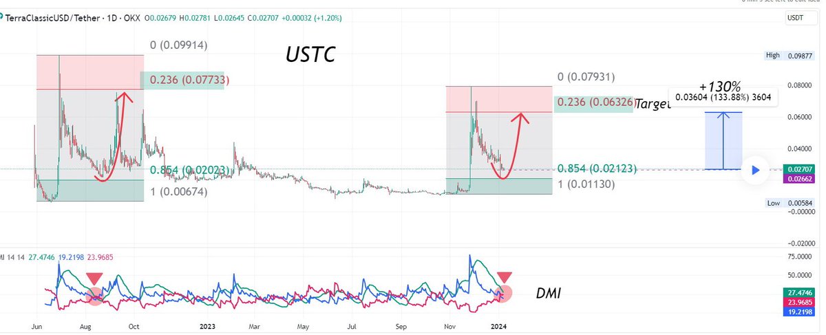 BTC_XLM's tweet photo. This looks awesome 🚀

Entry= $ 0.025 - $0.027
Target= $ 0.063 (+130%)  🌙
Stop Loss= $ 0.018

#USTC #UST #TerraClassicUSD #BTC📷📷 #LUNC https://t.co/DWutZjniLX