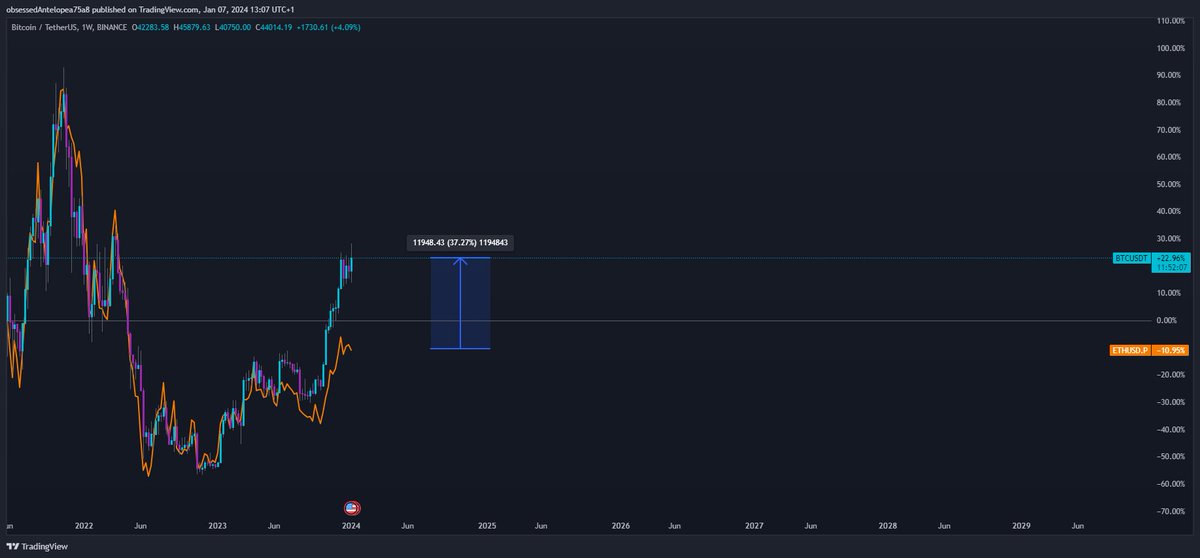 BoeykensBull's tweet photo. The spread between $ETH and $BTC is somthing really to look at #BTC #Bitcoin #ETH https://t.co/qTwIOMwJzT
