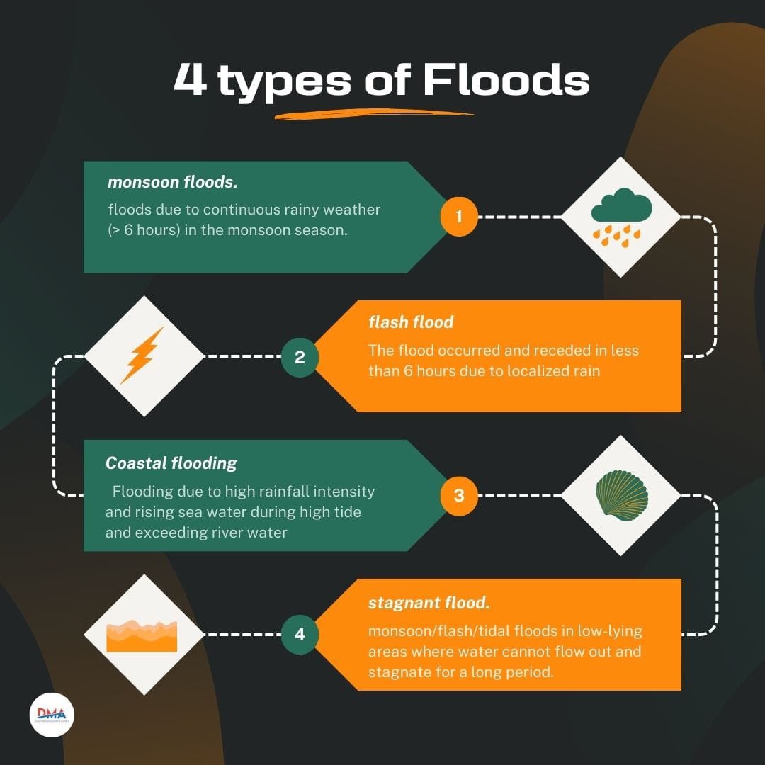 NBanjir91137's tweet photo. TYPES OF FLOODS:
📌Monsoon Floods
📌Flash Floods
📌Coastal Floods
📌Stagnant Floods
CAUSES OF FLOODING
📌Extreme Rain
📌Low Area
📌Water Rate Increase
📌Low Maintenance
📌Inadequate Drainage System
📌Land Development
#FloodWarning #ObeyInstructions #StaySafe https://t.co/mDZ4D9aFA5