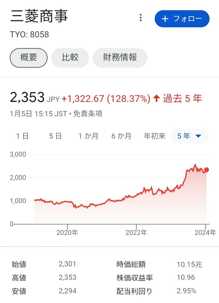 skyblue20020121's tweet photo. 安定的に配当金を得るには大型×累進配当or非減配×高配当銘柄に投資するのが1番だと思います！例えば以下のような銘柄は狙い目だと思います

・丸紅3.6%
・伊藤忠2.7%
・三井物産3.1%
・三菱商事2.9%
・稲畑産業3.6%
・三菱UFJ3.2%
・三井住友FG3.7%
・武田薬品工業4.3%
・三井住友トラストHD3.8% https://t.co/WxAmwLMwfh