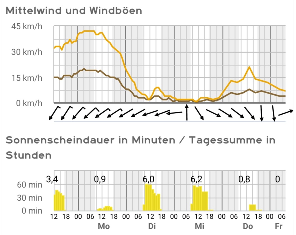 Man sollte sich nicht mit <a href="/Kachelmann/">Jörg @kachelmann anderswo: @realkachelmann</a> anlegen. Nun macht er für die morgigen Demos mit seinem <a href="/Kachelmannwettr/">Kachelmannwetter</a> die Sonne fast ganz aus und dreht den Wind auf. Ab Dienstag dann wieder schönes, ruhiges Winterwetter.
