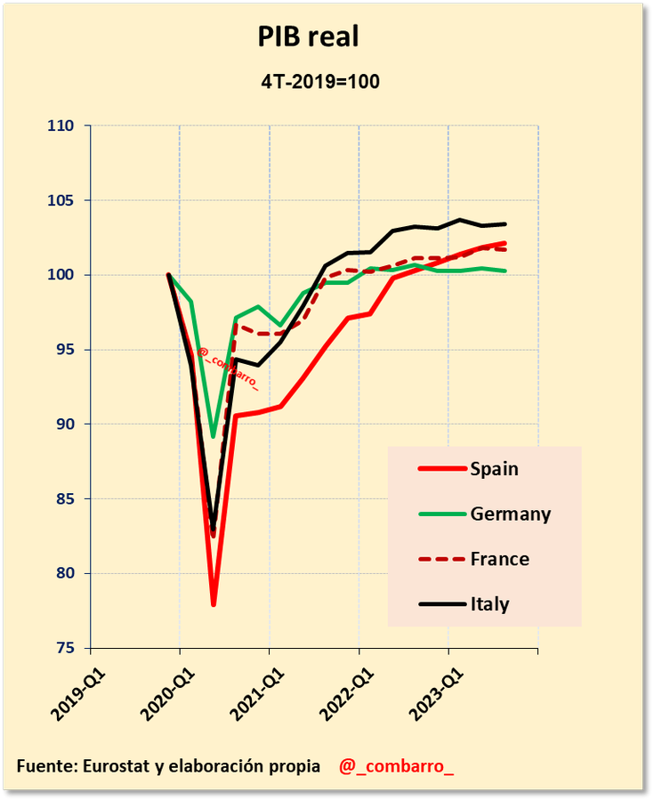 @grantwitteador @EconoCabreado @anarion321 @EU_Eurostat Estoy de acuerdo que la fecha inicial elegida en ese caso es tendenciosa (yo no he hecho esa gráfica). 

Sin embargo, en la primera tienes los datos desde 2018 (es la que me interesaba poner) y en la otra gráfica que puse tienes los datos desde justo antes de la pandemia: