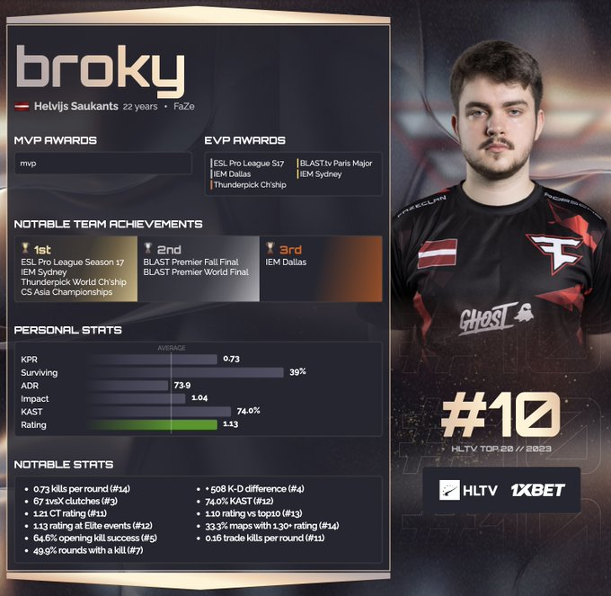 CS_village's tweet photo. 【プロ情報】2023年度HLTVランキングが公開 10位は「broky」

●「broky」の勝利成績
メジャー大会を制した2022年シーズンではランキング6位を獲得しましたが、今シーズンではランキングを落とす結果となりました

しかし「broky」が所属する『FaZe』にとって、2023年シーズンはCS2で大きく結果を残した年でもあり、CS2において18連勝記録を打ち出し、CS:GOを含め1年で獲得した大会トロフィーは4つとなります

今回の受賞でランキング入りは3回目となりました
🔗 https://t.co/Cpd97WKYqs

#CS2 #CounterStrike2