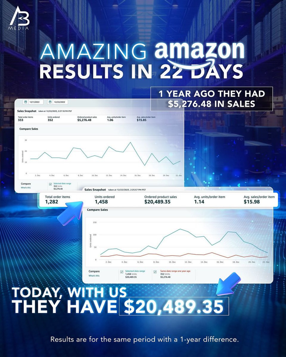 ABMediaUSA's tweet photo. In 𝗝𝗨𝗦𝗧 𝟮𝟮 𝗗𝗔𝗬𝗦, our client's sales on Amazon skyrocketed from $5,276.48 to an impressive $20,489.35.

Our expertise, innovative strategies, and dedicated approach empower businesses to achieve extraordinary results. https://t.co/oc5sF3MEnK