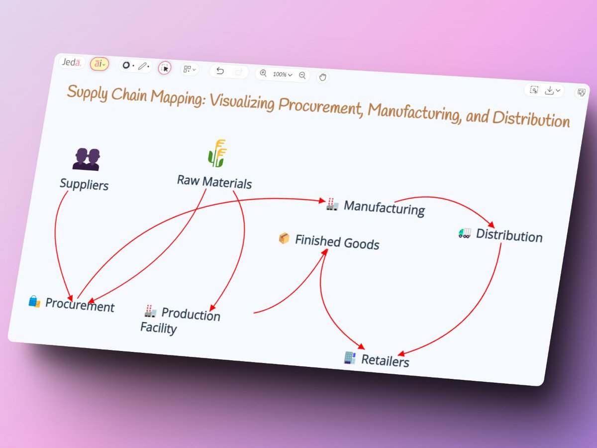 goJedaAi's tweet photo. #PromptOfTheDay ✅"Supply Chain Mapping: Visualizing Procurement, Manufacturing, and Distribution."
➡️ Try now at https://t.co/ZnW6fagxe5
#jedaai #ChatGPT #GPT4 #GenerativeAI #prompt #MindMapMaker #MindMapGenerator #MindMap #productivityboost https://t.co/UrlQSr7g65