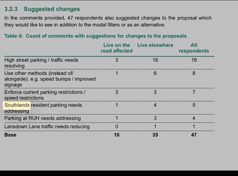 wonderfullyarty's tweet image. Where I live an LTN got allowed with less than 150 responses. Mostly from ppl who ‘live elsewhere’ too. Mind you the new chair of AT &amp;amp; local cycling orgs lives there so perhaps that why it was upvoted from elsewhere  🤔🤔🤔#StitchUp #Upvoting #LocalDemocracyFail