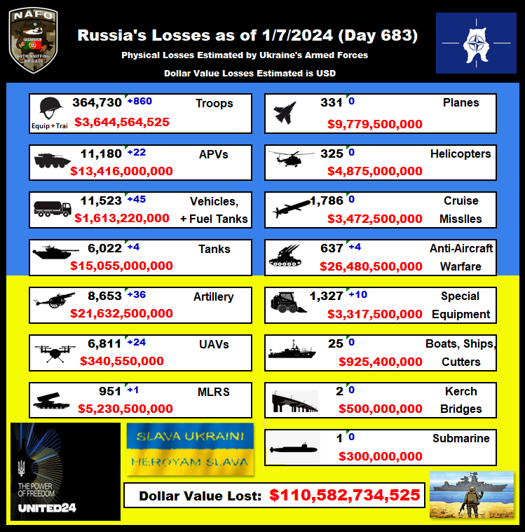 Russian losses as of 1/7/24 💛💙
+860 men 
+4 tank
+22 APVs
+36 artillery
+1 MLRS
 +4 AD systems
+24 UAVs
+45 Vehicles

Please follow: @bec_juniper @rej0604 @Bencla_love_cat @mykolapastux 
RT Appreciated + Sub to my YT:  youtube.com/@SpartanNews-b…