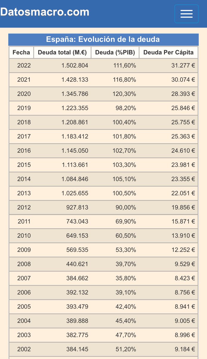 _antonio_blanco's tweet photo. Actualizando este hilo de hace 4 años. La deuda pública sigue creciendo - enseguida sabremos el dato de 2023 y nos iremos arriba de 1.570.000 Millones de Euros (1,6 billones españoles) y más del 112% del PIB. 32.000€ por español. https://t.co/FsCNZnZEVs