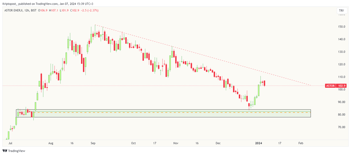 #ASTOR 

There was a good reaction from the green box... almost 30%.

#ismen #akgrt #afyon #cimsa #orge #enjsa #hatsn #klser #viop #xu100 #pgsus #enkai #kontr #kchol #forte #bist100 #ekos #thyao #miatk #skymd