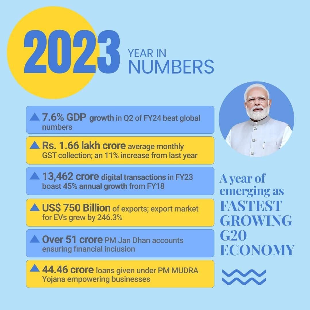 Pawanv12345's tweet photo. #BharatIn2023
A year of emerging as the fastest growing G20 economy https://t.co/iTWynHJC2v