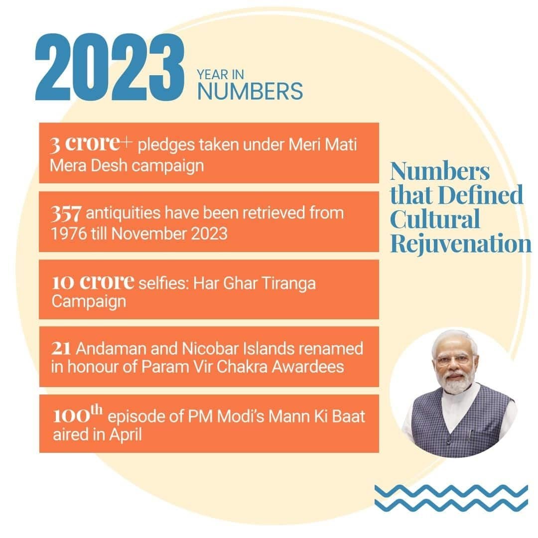 Pawanv12345's tweet photo. #BharatIn2023
Numbers that defined cultural rejuvenation https://t.co/93hDEEUhi5