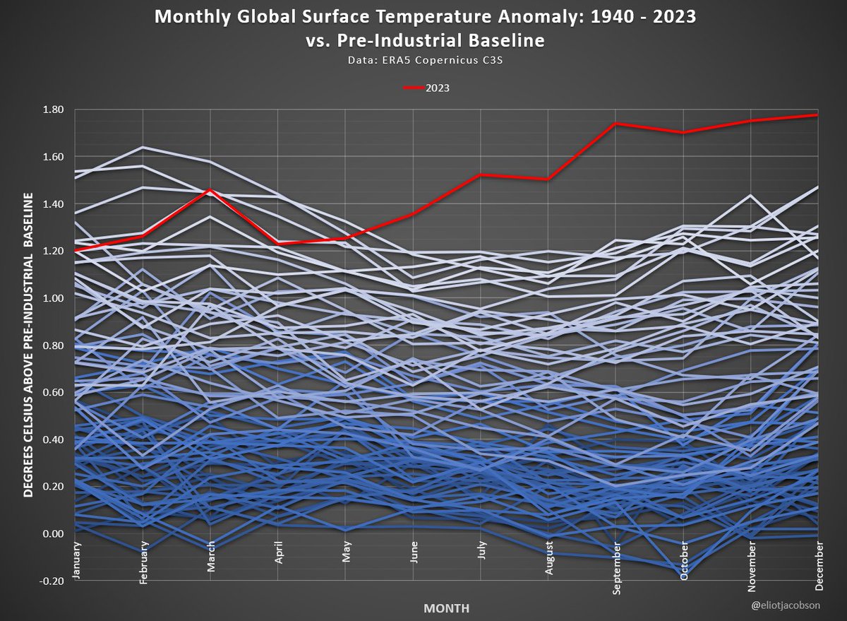 Here's another view of craziness of 2023, showing the monthly average global surface temperature for each year, 1940-2023. December's record 1.78°C above the baseline may mark the largest monthly anomaly in more than 125,000 years.