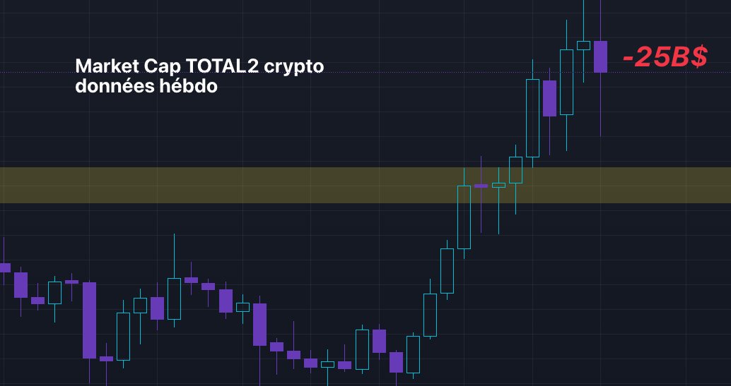 GiGiLedur's tweet photo. #ANALYSE CRYPTO MARKET CAP

Cette semaine a été marquée par une forte correction des #altcoins... et pourtant :

📈 Total market cap #crypto +18B$
📉 #Total2 (sans market cap #BTC) -25B$
📈 BTC dominance +2%

En clair, c'est le #Bitcoin qui draine les capitaux 🤓 https://t.co/kcM1C40kds