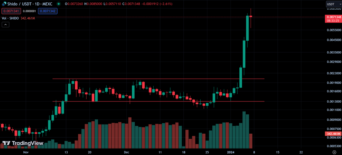 CryptosBatman's tweet photo. $SHIDO ranged for two months before going parabolic with a run of almost 400% in only three days, and 600% from the lows of December 24th.

$MLT has a similar chart and has been ranging for five months. I think it's breaking out very soon, similarly to SHIDO. https://t.co/uHoJRyWMdf