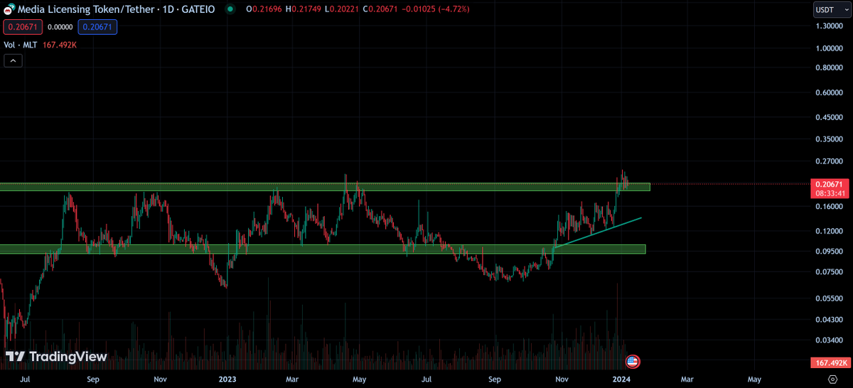 CryptosBatman's tweet photo. $SHIDO ranged for two months before going parabolic with a run of almost 400% in only three days, and 600% from the lows of December 24th.

$MLT has a similar chart and has been ranging for five months. I think it's breaking out very soon, similarly to SHIDO. https://t.co/uHoJRyWMdf