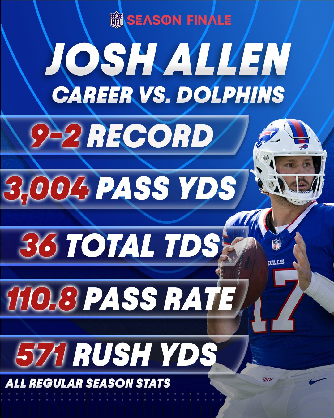 Alexis Black Buzz Josh Allen Stats Vs Dolphins