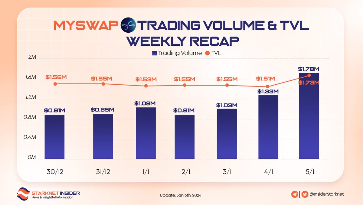 InsiderStarknet's tweet photo. #mySwap is on the way to assert its position on the @Starknet ecosystem by charting new heights! 🚀

👀 @mySwapxyz's TVL and Trading Volume are soaring to unprecedented levels 📈

Join the rising tide of success as we redefine #DeFi

#Starknet #DEX https://t.co/1TOrCvEgeT