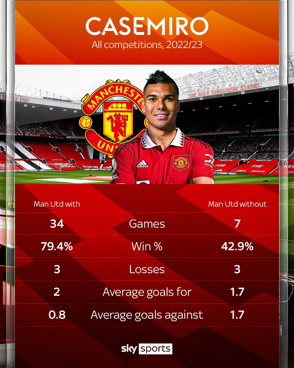 REDemption0445's tweet image. Casemiro is the reason that idiot Ten Hag wasn't the Man Utd version of Crystal Palace' Frank de Boer

Idiots seriously think EtH is going to coach his way to success with a "structure" is fucking hilarious

Why don't you fuck off with your idol when it finally hits you

#MUFC