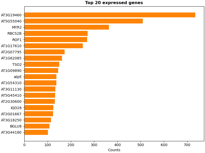 biotite_python's tweet image. Biotite 0.39 is now released. Beside a multitude of improvements it expands its k-mer matching methods, by supporting minimizers, syncmers or any custom subsetting method. Below is an example using these for gene counting. #Bioinformatics