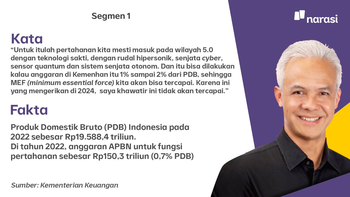 NarasiNewsroom's tweet photo. Ganjar Pranowo membuka #DebatCapres malam ini. Ia memaparkan teknologi bidang pertahanan perlu ditingkatkan dengan cara menyesuaikan anggaran Kemenhan.

Bagaimana porsi anggaran Kemenhan terhadap PDB? Ini datanya.

#FactCheckDebatCapres #NobarDebatDiNarasi #SuaraPenentu https://t.co/aAPpjiPT7j