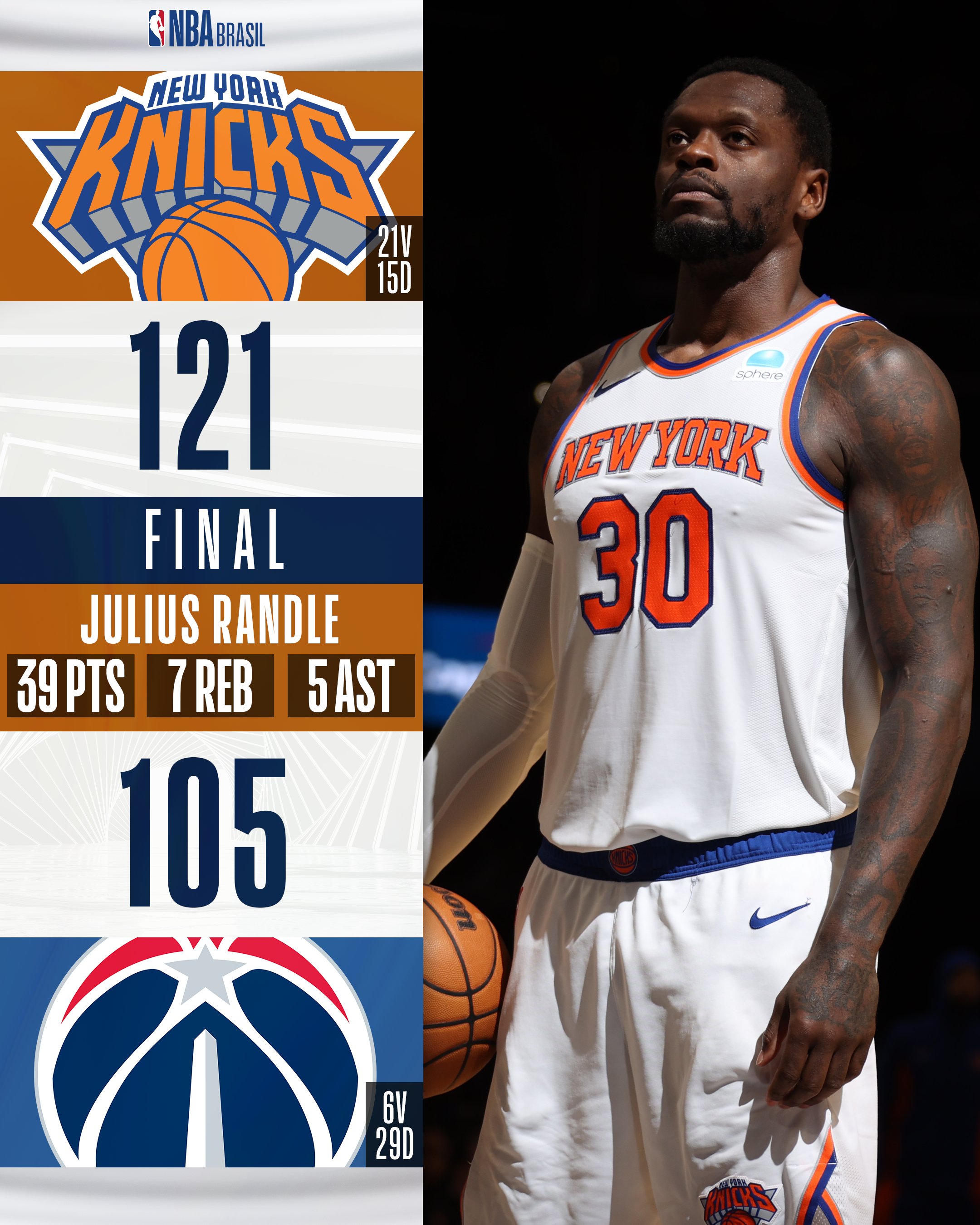 NBA Brasil on X: Em noite dominante de Julius Randle, os Knicks levaram a  melhor sobre os Wizards! Deni Avdija: 23 PTS, 10 REB, 6 AST   / X