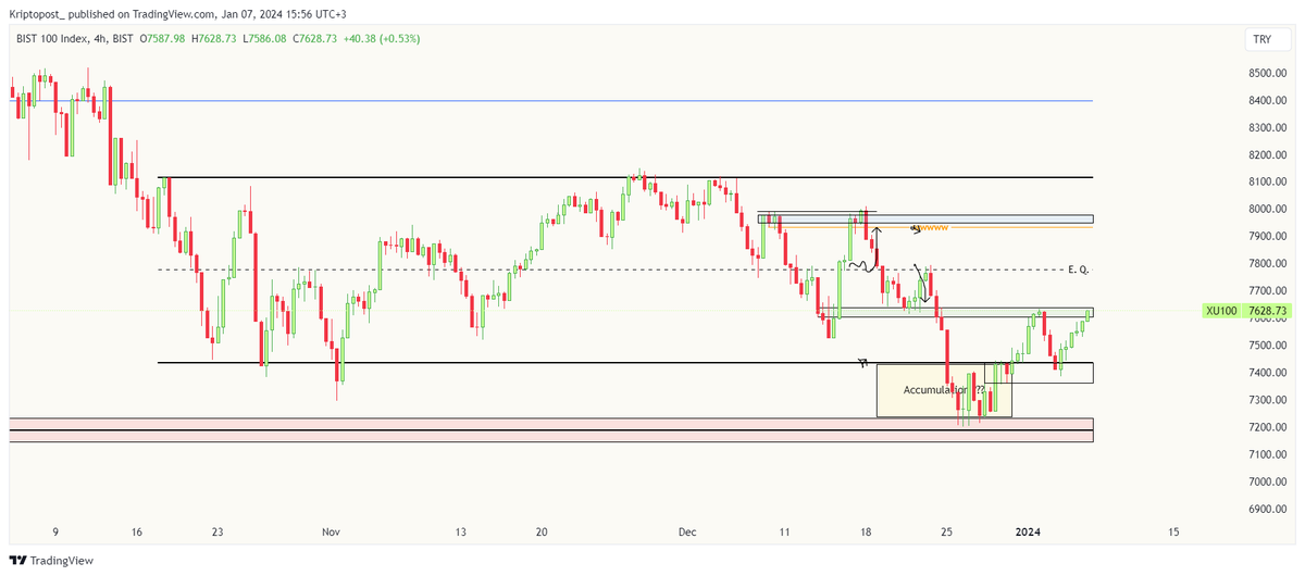 #xu100 #bist100        

The green box...
It works...  

#ismen #akgrt #afyon #cimsa #orge #enjsa #hatsn #klser #viop #xu100 #pgsus #enkai #kontr #kchol #forte #bist100 #ekos #thyao #miatk #skymd #vestl