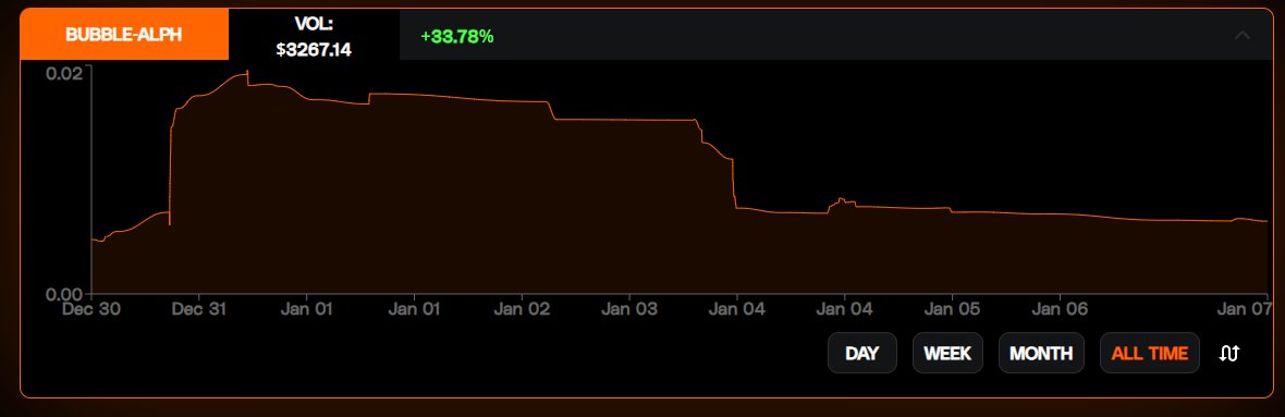 The $BUBBLE stats are available on AYIN (ayin.app/stats)  

Thanks to the <a href="/ayincoin/">AYIN</a> team for adding them!♥️

You can trade and add liquidity on 
🌐ayin.app/swap
Our #AlphDolphins are available here:
🌐deadrare.io/collection/alp…

#NFT #Alephium #alephiumintegration