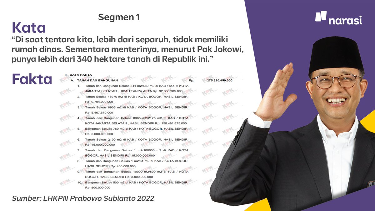 NarasiNewsroom's tweet photo. Anies Baswedan menyebutkan soal kepemilikan tanah Prabowo dalam pidato pembukanya.

Soal kepemilikan tanah Prabowo, ini sudah juga menjadi bahan debat Capres 2019.

Dalam debat Pilpres 2019, Joko Widodo menyebut Prabowo Subianto memiliki lahan seluas 220.000 hektar di Kalimantan Timur dan 120.000 hektar di Aceh Tengah, yang dikonfirmasi oleh Kementerian ATR/BPN.

Lahan tersebut dikelola Prabowo dengan status Hak Guna Usaha (HGU). Dalam debat itu Prabowo benarkan sebagai HGU.

Selain itu, setelah debat berlangsung Kementerian ATR/BPN mengkonfirmasi kepemilikan lahan itu yang digunakan untuk perkebunan.

#FactCheckDebatCapres #NobarDebatDiNarasi #SuaraPenentu