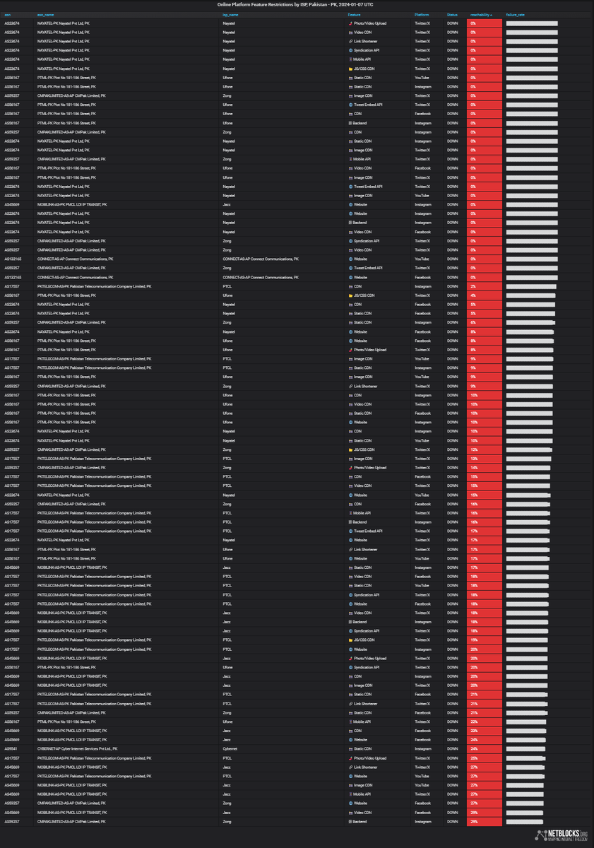 NetBlocks tweet media